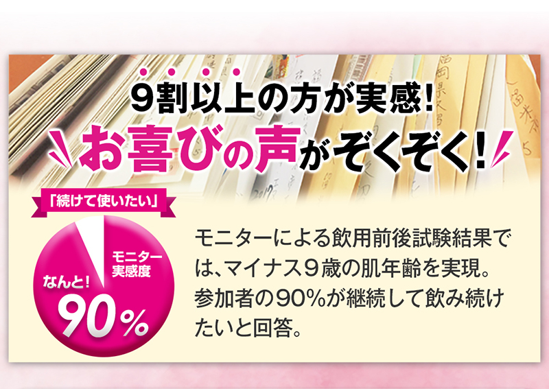 9割以上の方が実感！お喜びの声がぞくぞく！モニターにより飲用前後試験結果では、マイナス9歳の肌年齢を実現。参加者の90%が継続して飲み続けたいと回答。