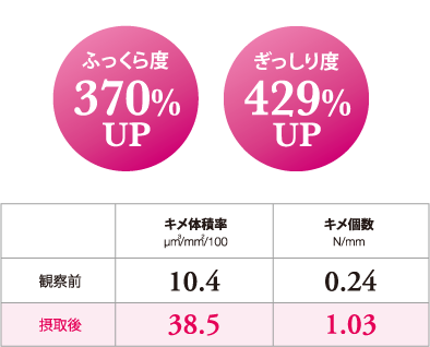 飲用後の水分・弾力変化