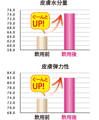 飲用後の皮膚水分量と弾力の図　ぐーんとアップ